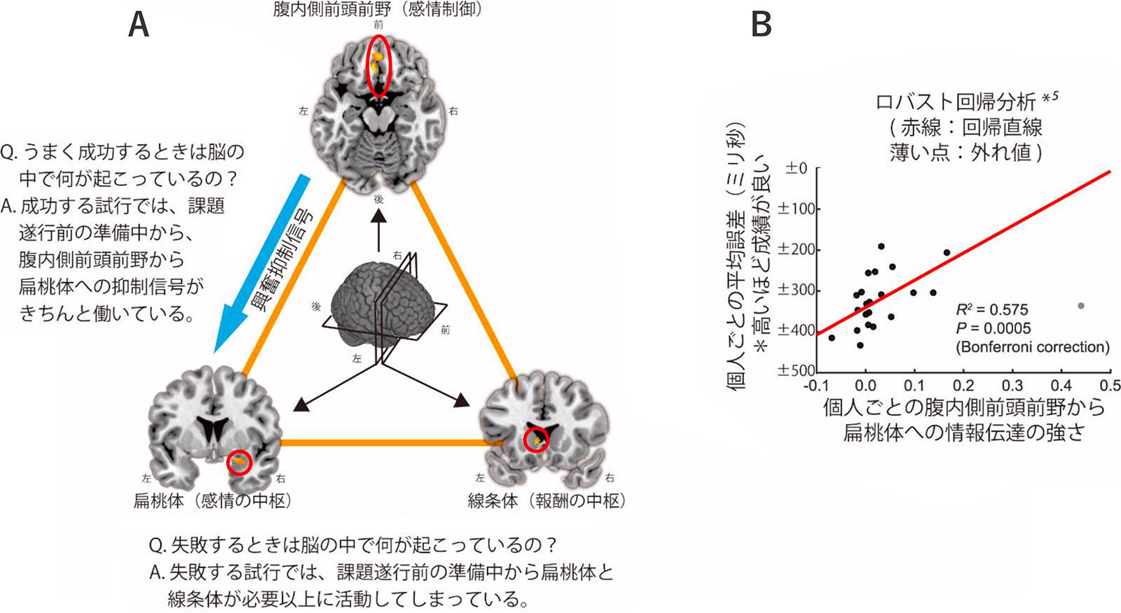 図2　興奮の上昇によって課題遂行寸前に変化する脳活動と、それをコントロールする脳ダイナミクス