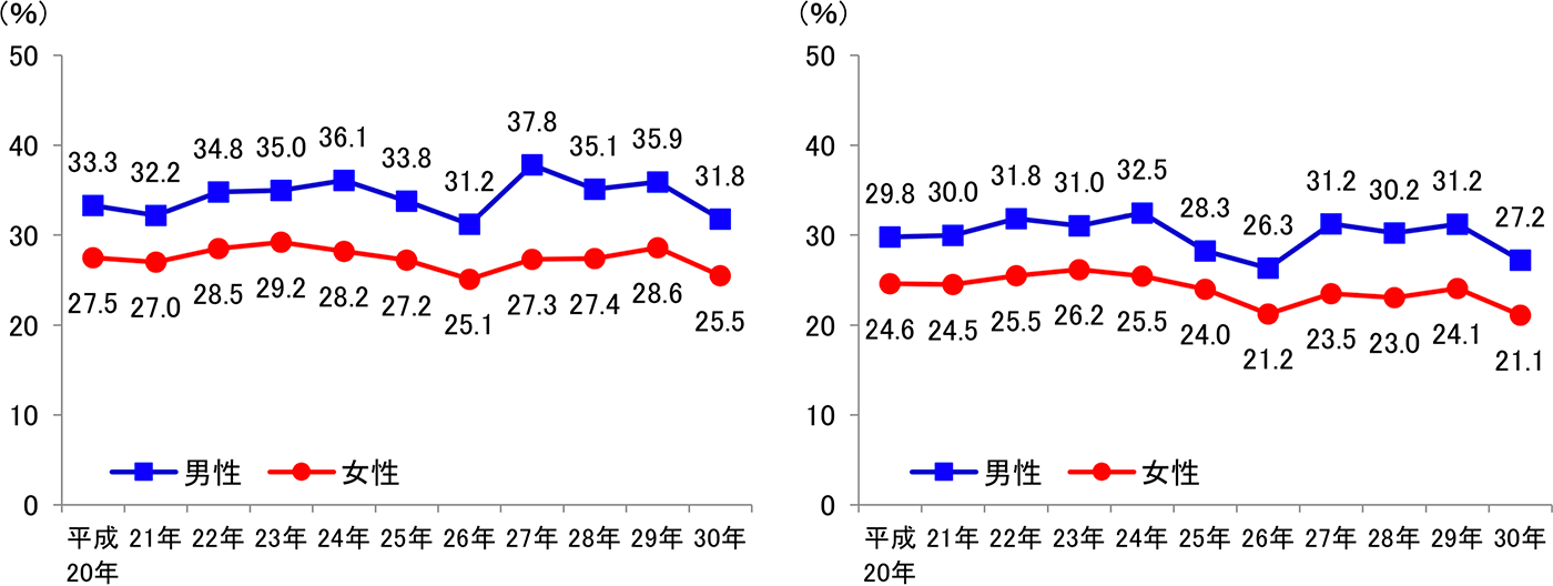 運動習慣のある者の割合の年次推移（左図は未調整の割合、右図は年齢調整後）