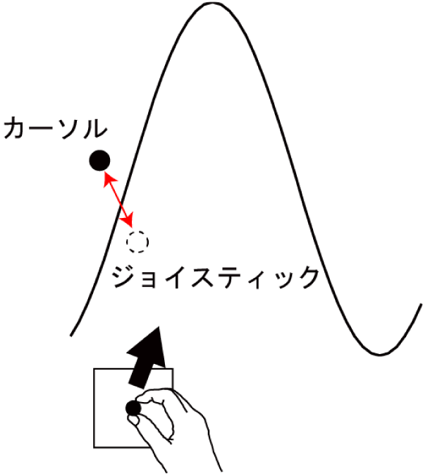 図３ 「被験者が予測したカーソルの位置」と「画面上に表示されたカーソルの位置」のずれ