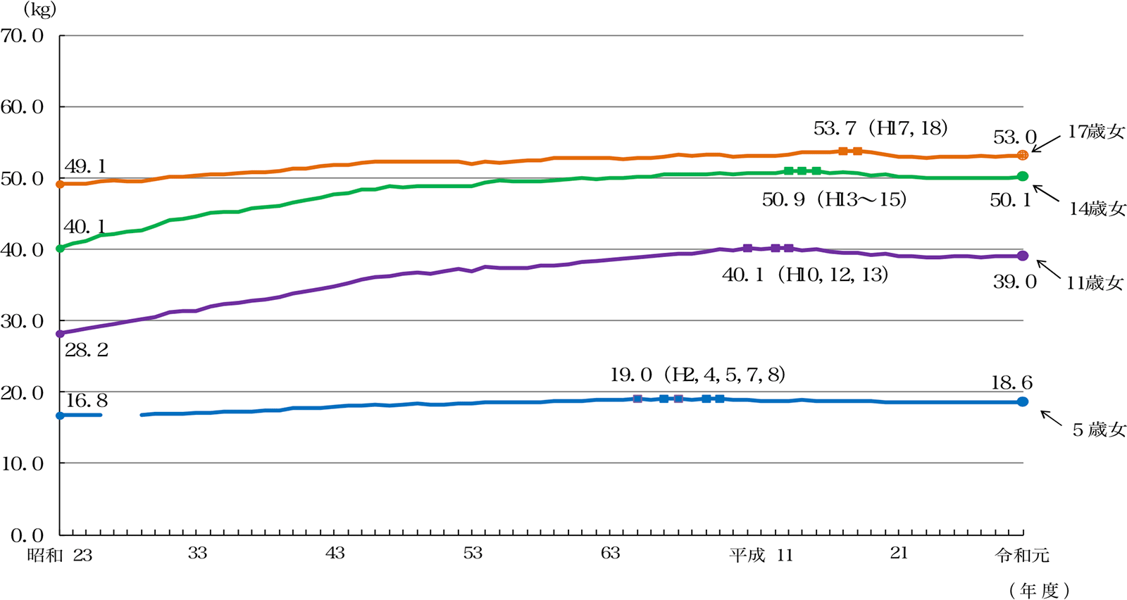 歳 平均 体重 11 国民健康・栄養調査15 身長・体重の平均値及び標準偏差