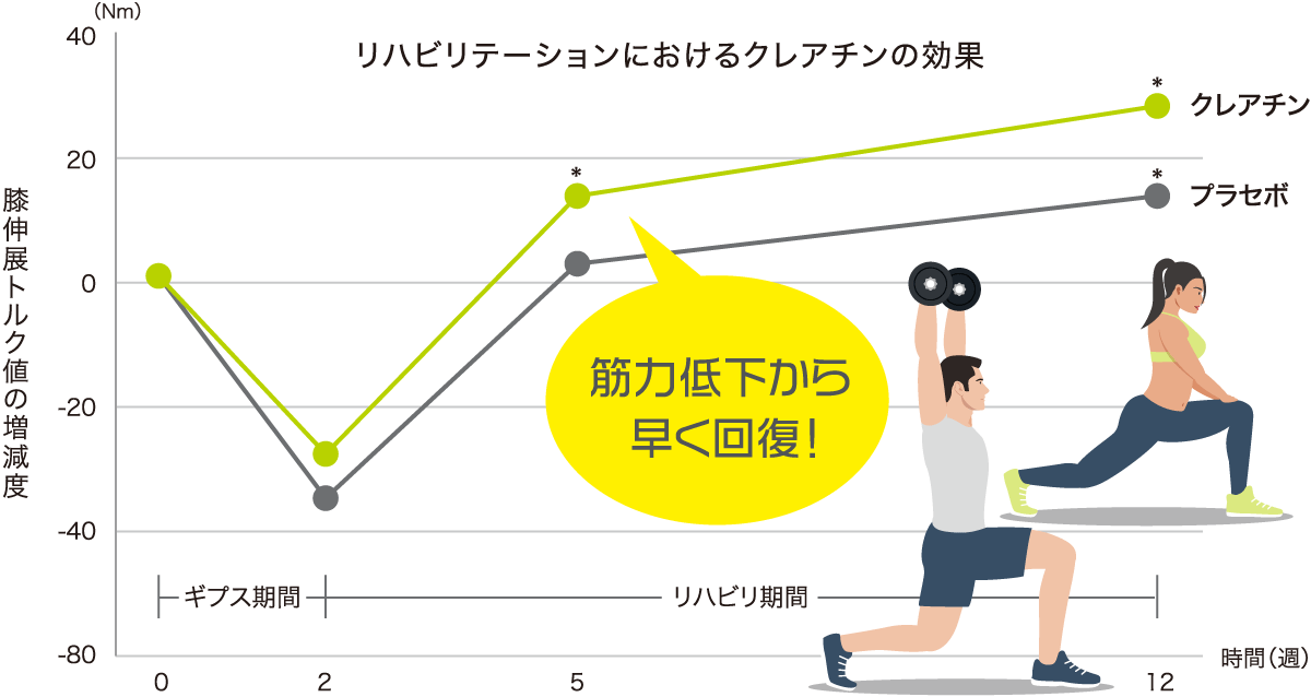 効果3．筋力の低下抑制/リハビリ補助