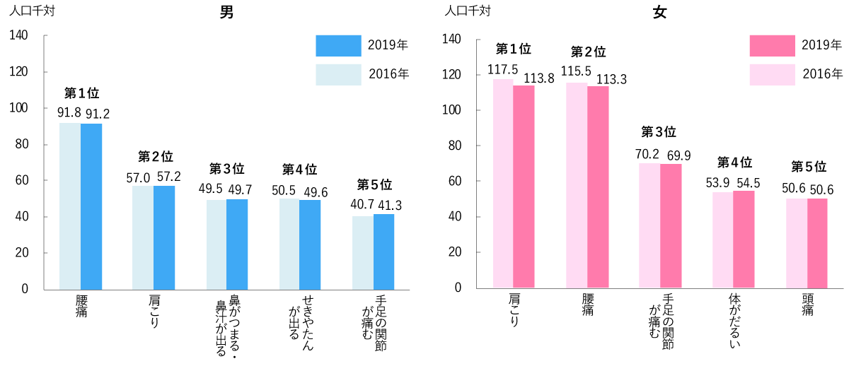 日本人のサプリメント利用率は男性21.7％、女性28.3％ 厚労省「国民生活基礎調査」 | スポーツ栄養Web  -一般社団法人日本スポーツ栄養協会（SNDJ）公式情報サイト-