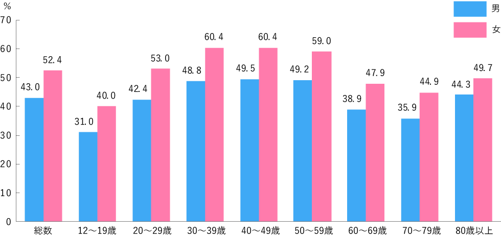 日本人のサプリメント利用率は男性21.7％、女性28.3％　厚労省「国民生活基礎調査」