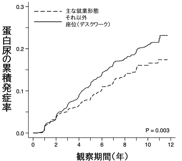 大阪大学の男性職員4,987人における蛋白尿の累積発症率（観察期間中央値4.8年）