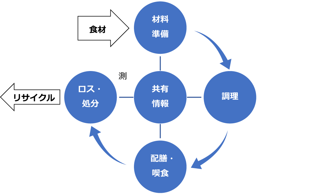 東京2020選手村の食品ロス対策の体系