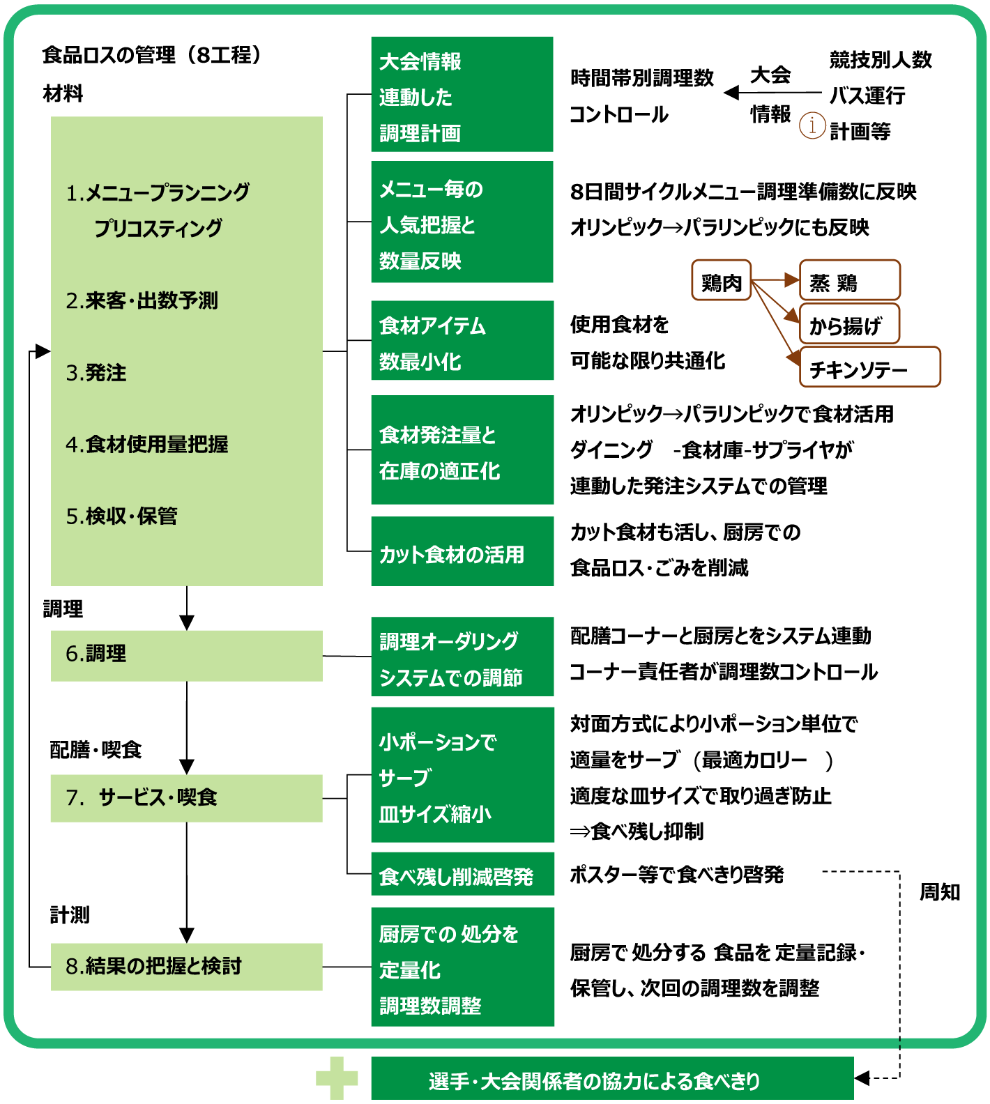 東京2020選手村での具体的な食品ロス対策