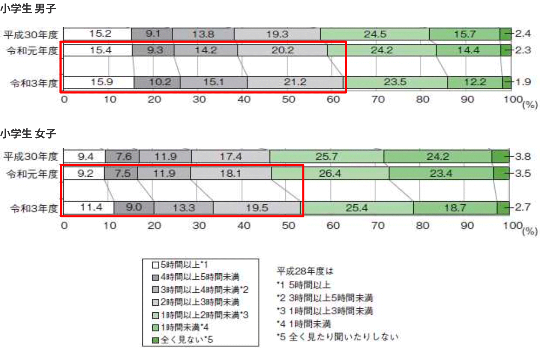 スクリーンタイムが多すぎると子供にどのような副作用がありますか?