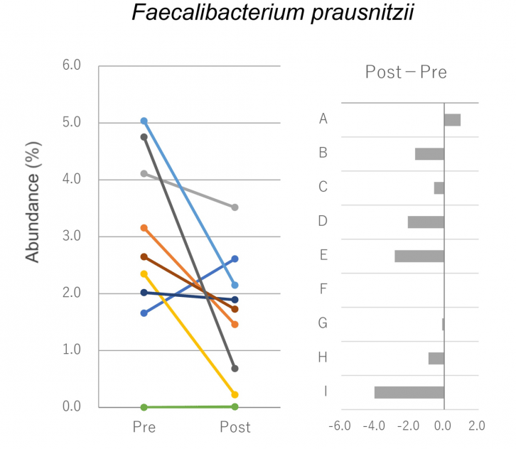 図　ウルトラマラソン前後の各選手の<i>F. prausnitzii</i>の変化（左図）と変化量（右図）