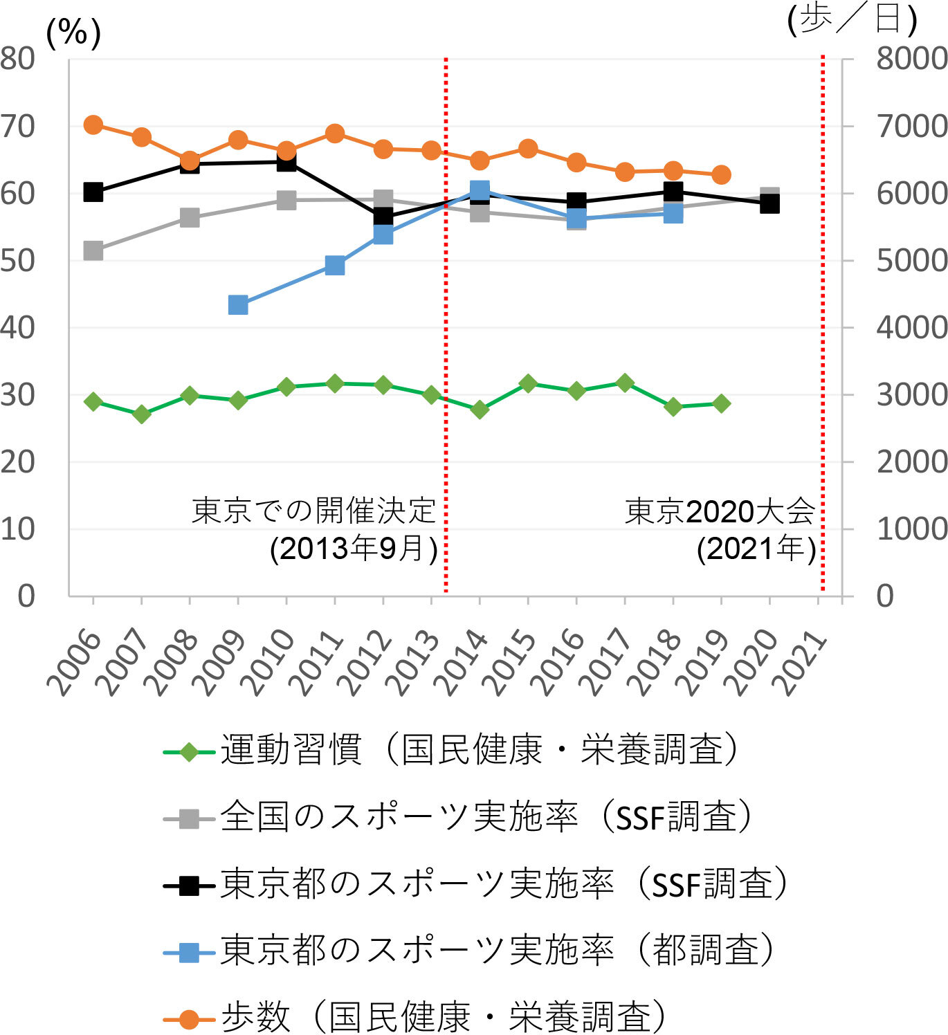 オリンピック開催決定前後における国民および東京都民の身体活動・スポーツ実施率
