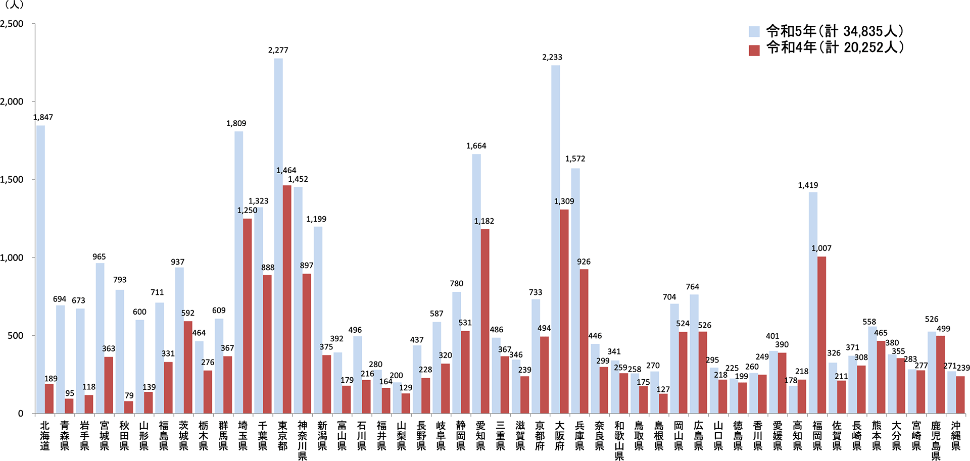 令和5年8月の熱中症による救急搬送状況  「都道府県別救急搬送人員昨年比」