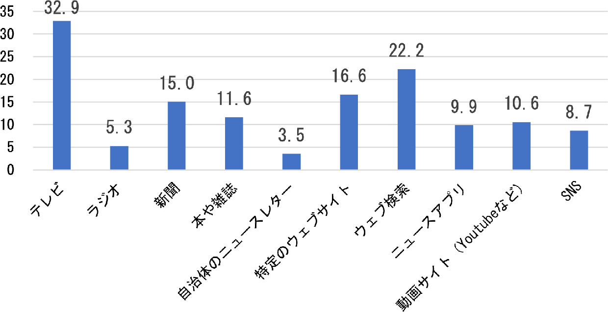 日本人5,998人の栄養や食事についての情報源（値は％。複数回答可）