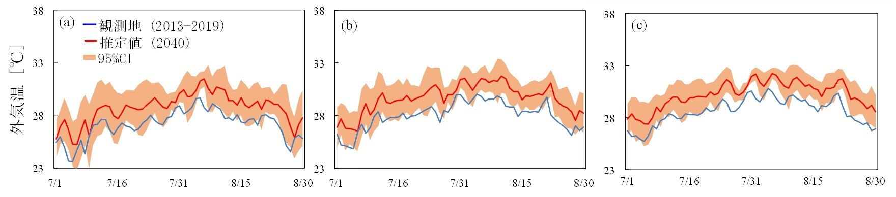 (a)東京、(b)大阪、(c)愛知における2040年相当の7～8月の外気温の推定値