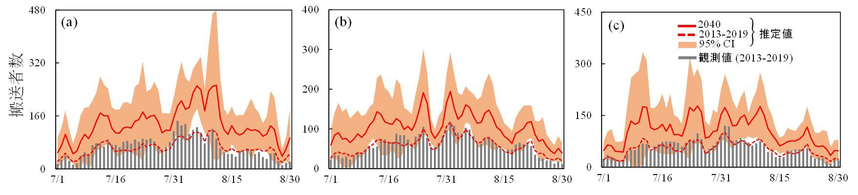 将来の気象データを用いた熱中症搬送者数推定値。(a)東京、(b)大阪、(c)愛知