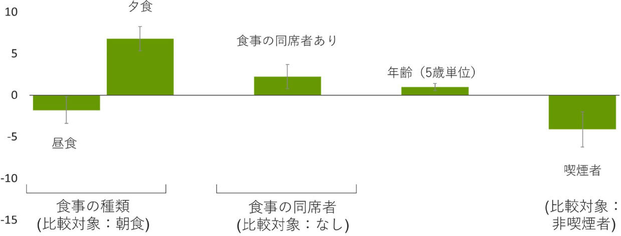 日本人成人男性111人における各食事の栄養学的質に関連する要因