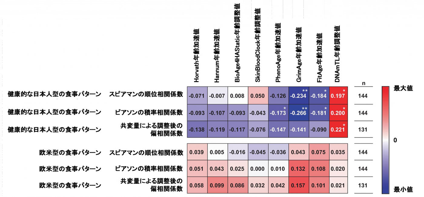 食事パターンとDNAメチル化年齢加速値または年齢調整値との相関関係