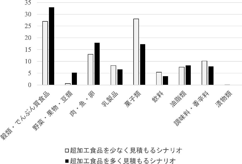 超加工食品からのエネルギー摂取に対する各食品群の相対的寄与率（％）