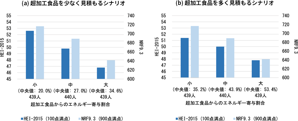 超加工食品のエネルギー寄与割合別の各群の食事の質のスコア