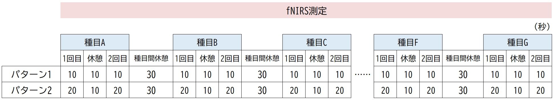 実験の手順