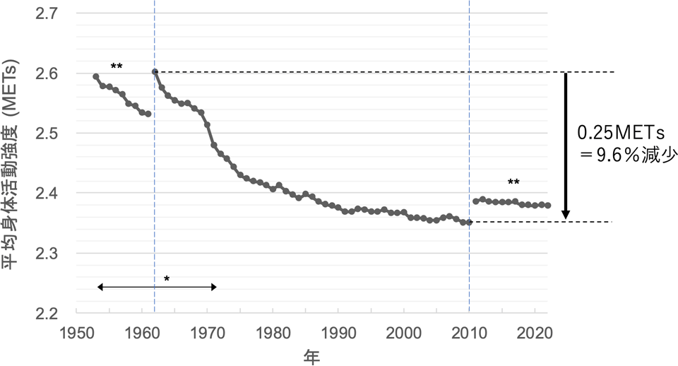 日本における全職業の平均身体活動強度の推移（1953～2022年）