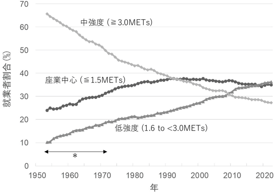 身体活動強度別就業者割合の推移（1953～2022年）