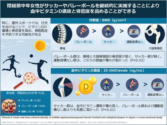 閉経前中年女性サッカー選手とバレーボール選手における血中ビタミンDと骨密度の現状