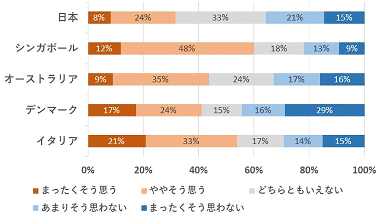 あなたは培養肉を試しに食べてみたいと思いますか？