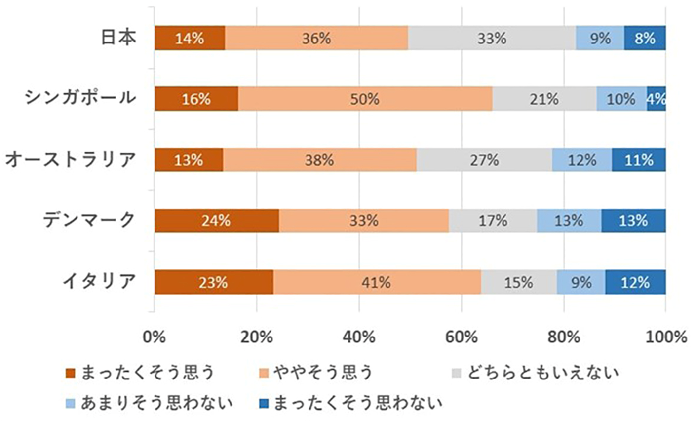 安全性が保証され、牛肉と変わらない美味しさを有する培養肉ができたら食べてみたいと思いますか？