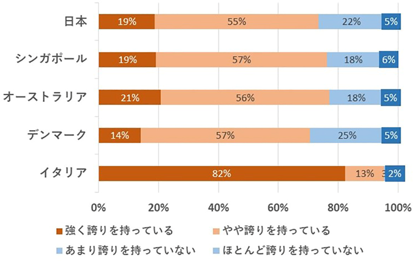 自国の食文化に対してどの程度誇りを持っているか