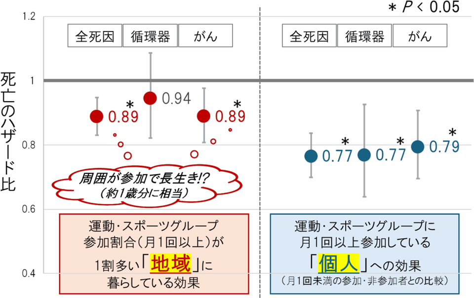 地域・個人の各要因による各死亡リスクの減少