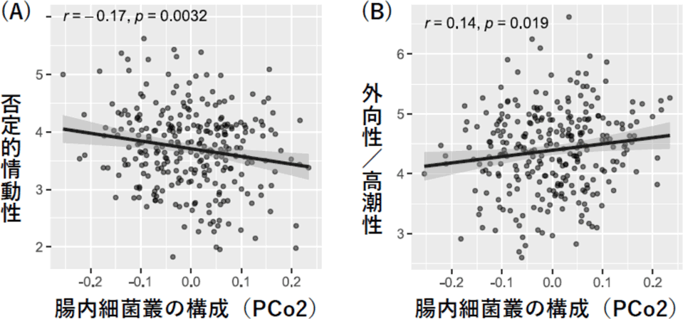 気質と腸内細菌叢の構成の違いおよび多様性との関連