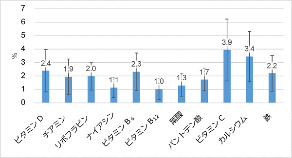 健康食品利用者における、各栄養素の摂取量に対する栄養強化食品の寄与割合