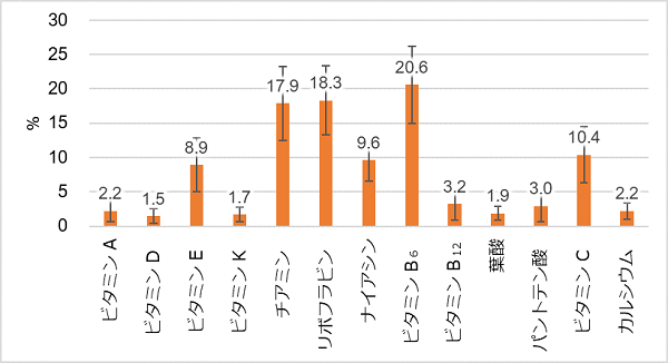 健康食品利用者における、各栄養素の摂取量に対するサプリメントの寄与割合