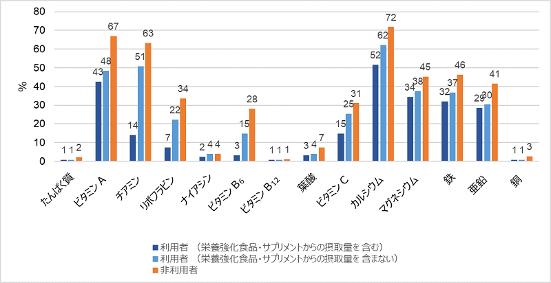 健康食品利用者における、各栄養素の摂取量に対するサプリメントの寄与割合