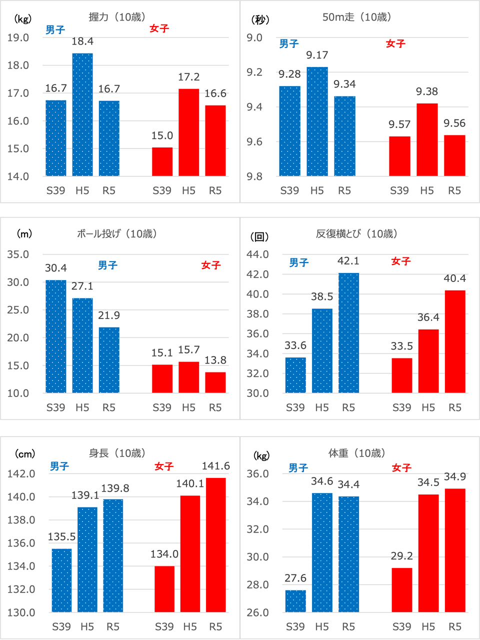 10歳の握力、50m走、ボール投げ、反復横とび、身長・体重の三世代比較