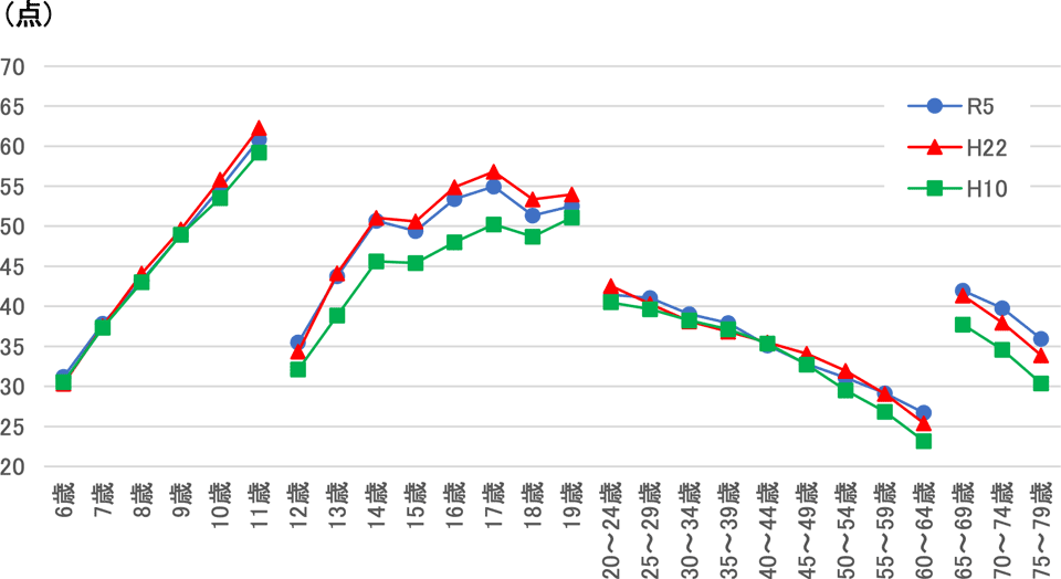 各年代における体力合計点の年次変化（男子）