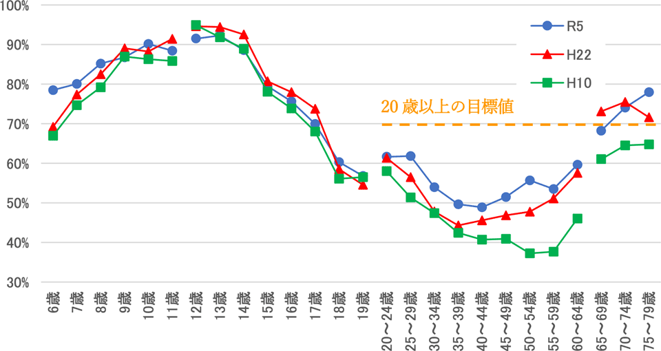 運動・スポーツ実施状況が「週1日以上」と回答した者の割合（男子）