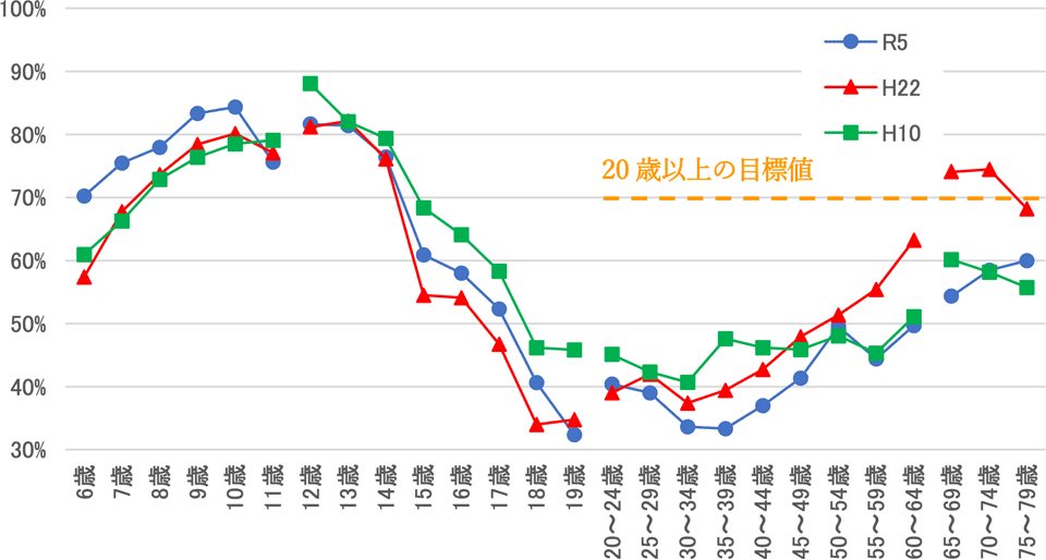 運動・スポーツ実施状況が「週1日以上」と回答した者の割合（女子）