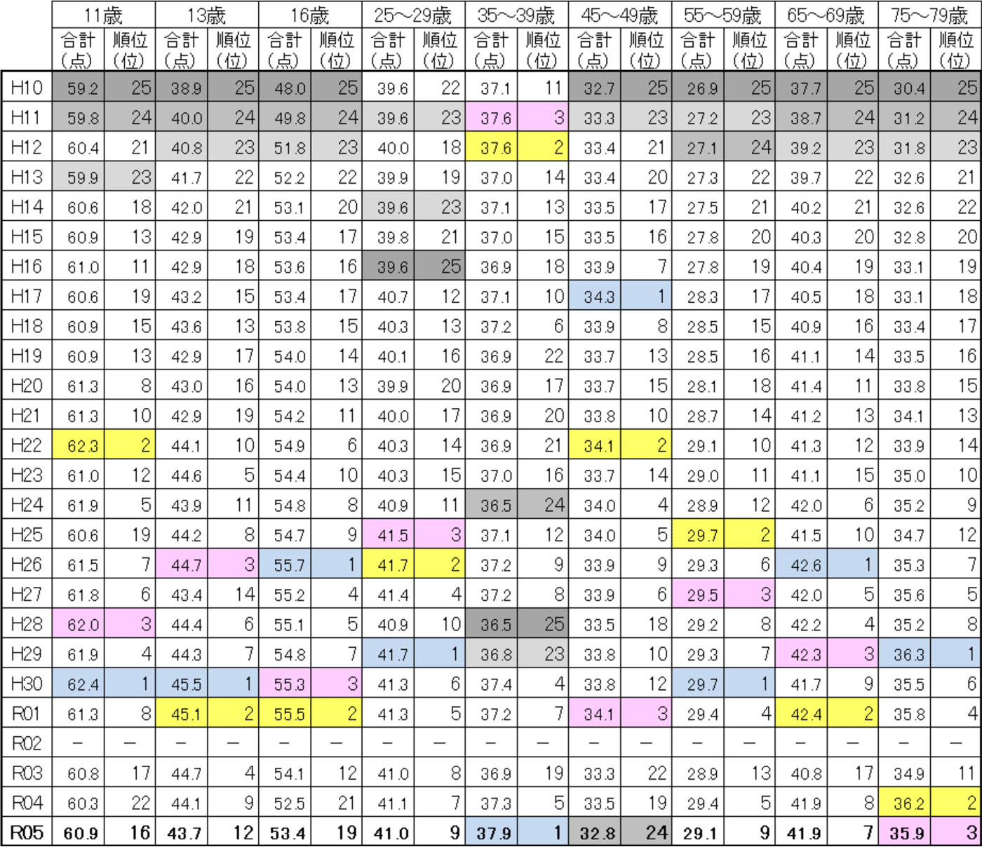 新体力テスト合計点の平成10年度～令和5年度の数値と順位（男子）