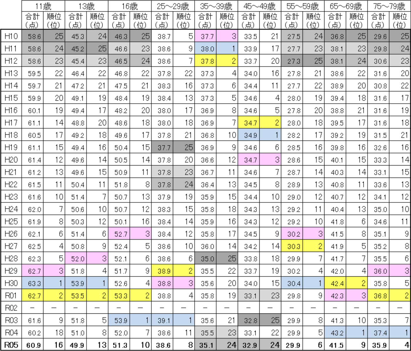 新体力テスト合計点の平成10年度～令和5年度の数値と順位（女子）