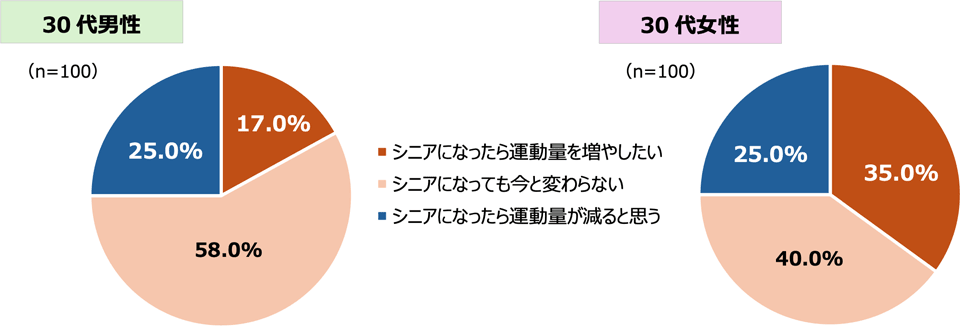 ＜シニアへの質問＞あなたが30代だった頃と比べて、運動や日々の活動量に変化はありましたか。＜30代への質問＞あなたがシニアになったら、今と比べて運動や活動量はどのように変化すると思いますか