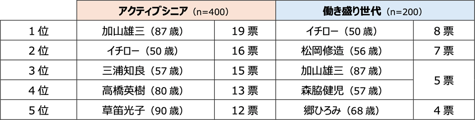 健康で活力がみなぎっていると思うシニア世代の著名人を教えてください