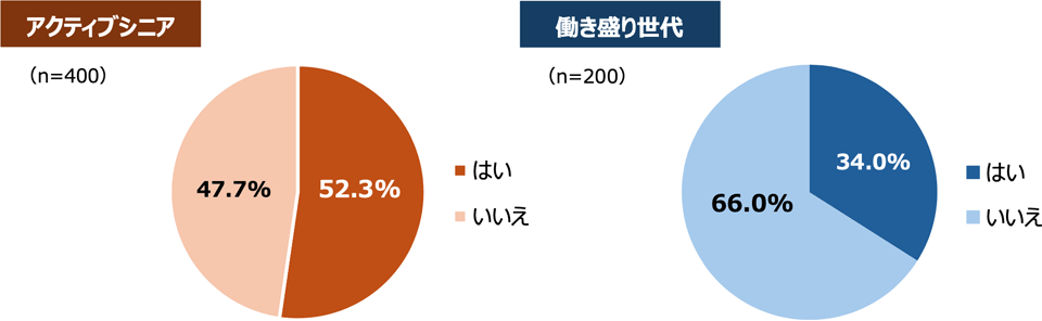 厚生労働省による「健康づくりのための身体活動・運動ガイド2023」では、歩行または同等以上の身体活動を高齢者は1日40分、成人は1日60分と推奨しています。あなたはこの基準を満たしていますか