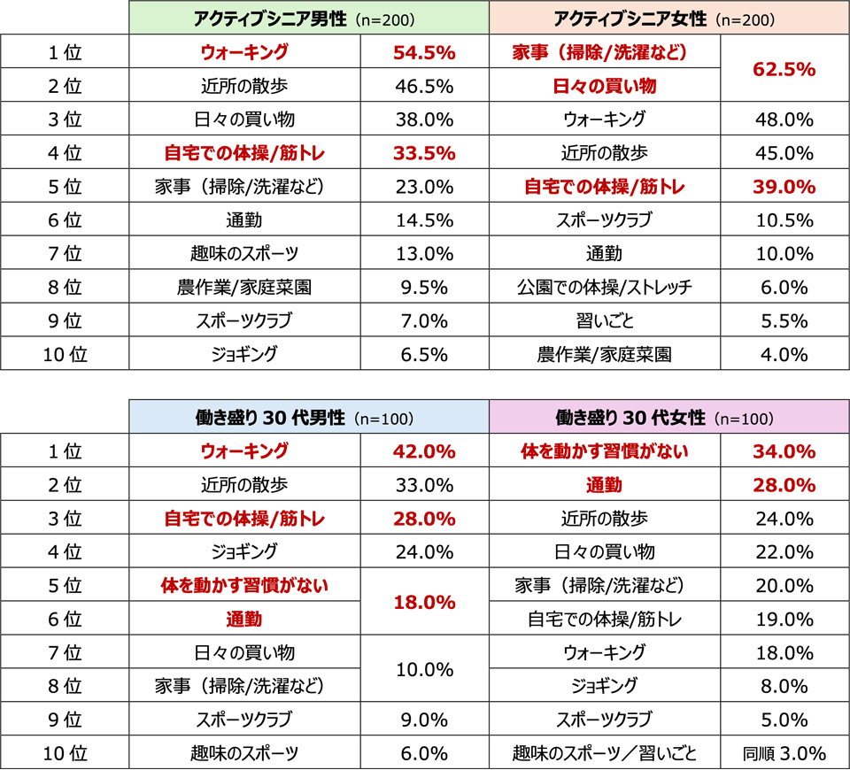 日常生活において、健康を意識して体を動かしていることをすべて教えてください