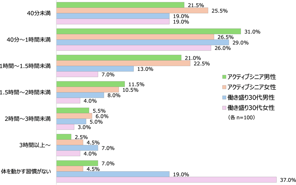 1日のうち、運動やスポーツ、健康を意識して体を動かしている時間を教えてください