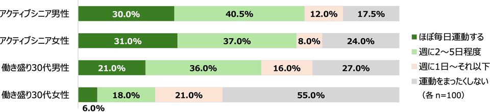 運動やスポーツ、体を動かす習い事など、アクティブな活動に関して、どのくらいの頻度で行っていますか