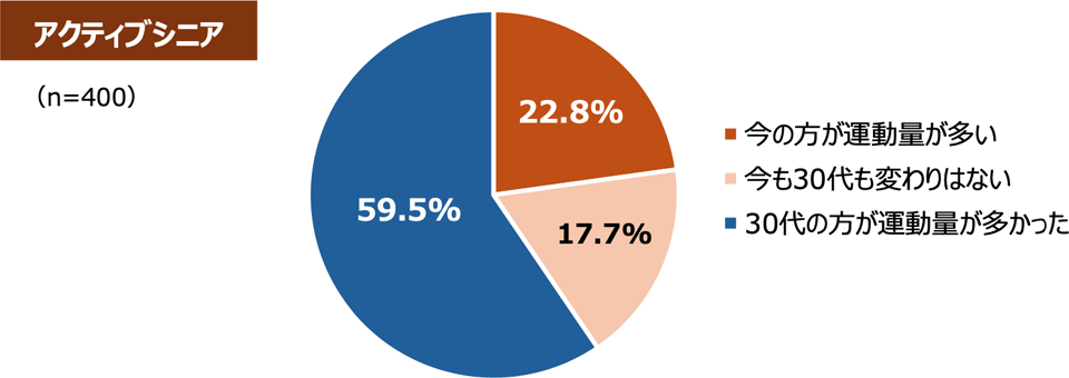 シニアへの質問〉あなたが30代だった頃と比べて、運動や日々の活動量に変化はありましたか。＜30代への質問＞あなたがシニアになったら、今と比べて運動や活動量はどのように変化すると思いますか