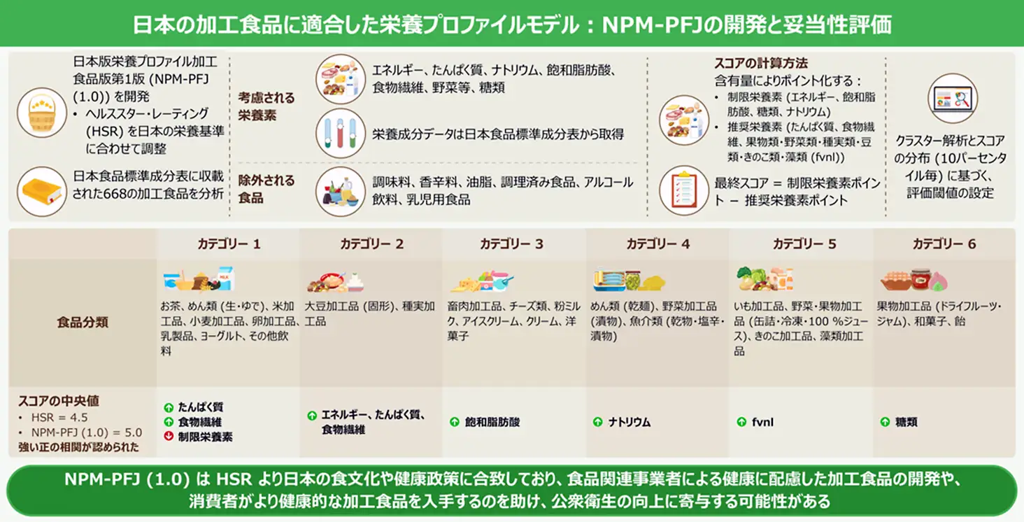 日本版栄養プロファイル加工食品版