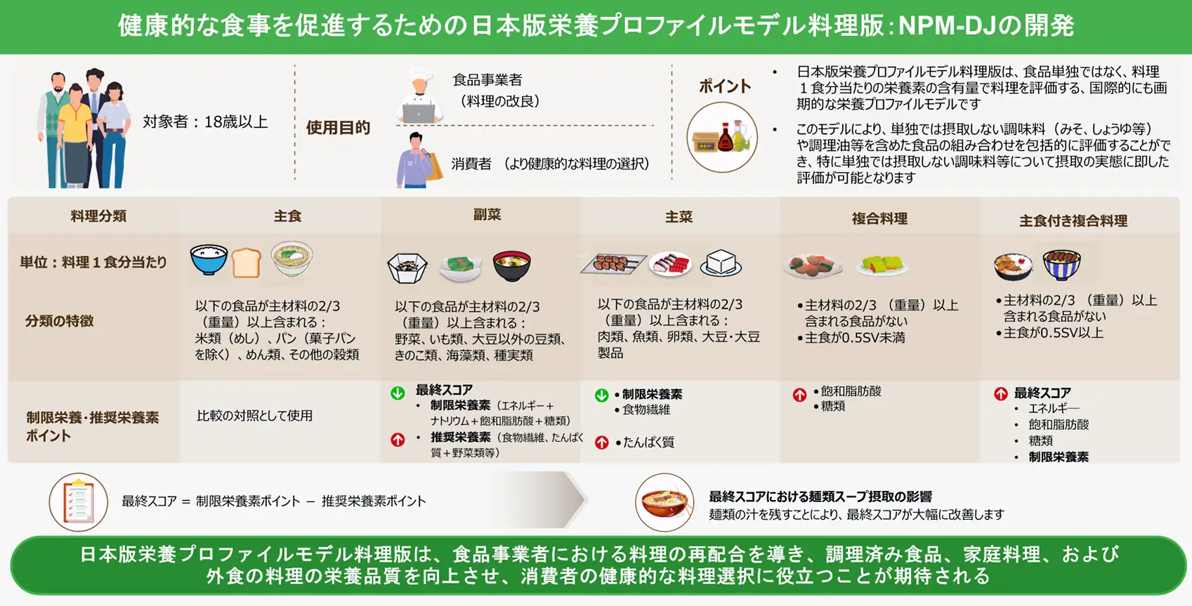 日本版栄養プロファイル料理版