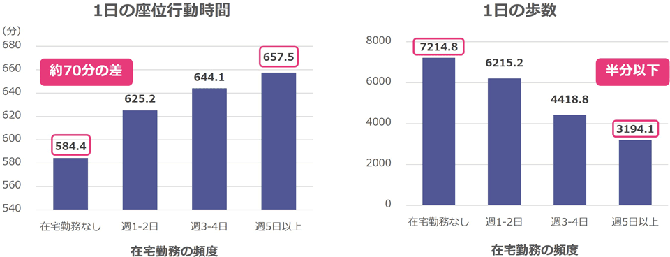 在宅勤務の頻度と１日の座位行動時間・歩数の関連性