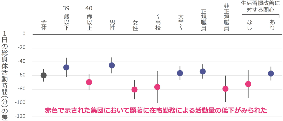 属性別にみた在宅勤務に関連した身体活動時間の低下